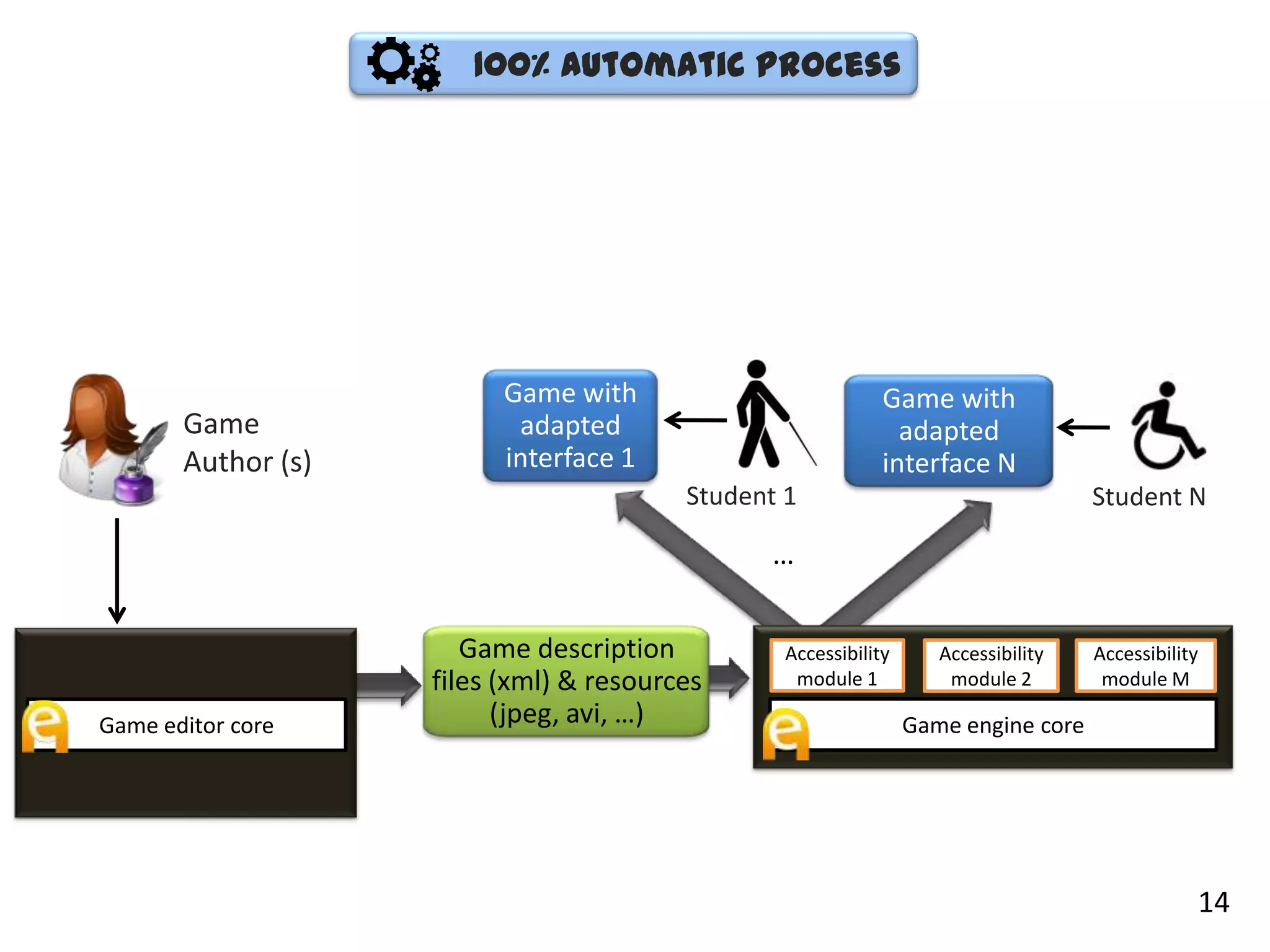 100% Automatic Process




                          Game with                          Game with
       Game                adapted                             adapted
       Author (s)         interface 1                        interface N
                                         Student 1                                  Student N

                                                …

                       Game description          Accessibility      Accessibility   Accessibility
                    files (xml) & resources       module 1           module 2        module M

Game editor core          (jpeg, avi, …)                         Game engine core




                                                                                                14
 
