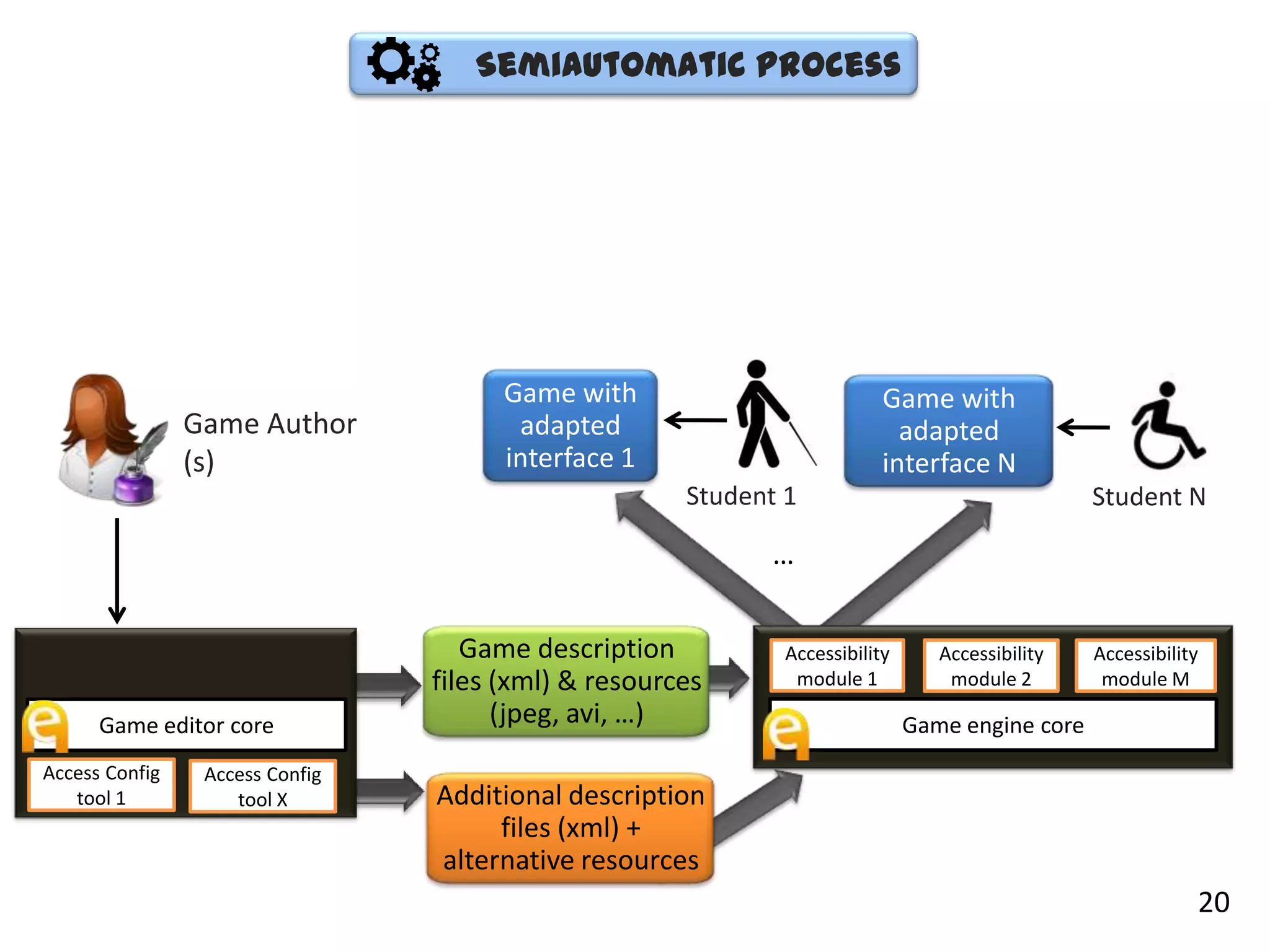 SemiAutomatic Process




                                       Game with                          Game with
                Game Author             adapted                             adapted
                (s)                    interface 1                        interface N
                                                      Student 1                                  Student N

                                                             …

                                    Game description          Accessibility      Accessibility   Accessibility
                                 files (xml) & resources       module 1           module 2        module M

      Game editor core                 (jpeg, avi, …)                         Game engine core
Access Config    Access Config
   tool 1           tool X       Additional description
                                      files (xml) +
                                 alternative resources
                                                                                                             20
 
