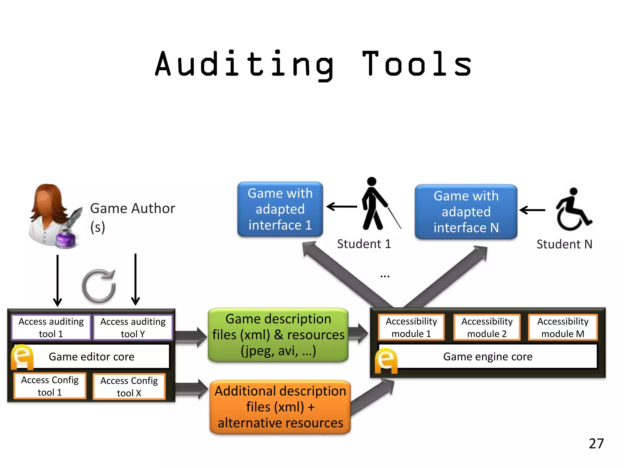 Game with                          Game with
                  Game Author               adapted                             adapted
                  (s)                      interface 1                        interface N
                                                          Student 1                                  Student N

                                                                 …


Access auditing    Access auditing      Game description          Accessibility      Accessibility   Accessibility
    tool 1             tool Y        files (xml) & resources       module 1           module 2        module M

      Game editor core                     (jpeg, avi, …)                         Game engine core
Access Config      Access Config
   tool 1             tool X         Additional description
                                          files (xml) +
                                     alternative resources
                                                                                                                 27
 