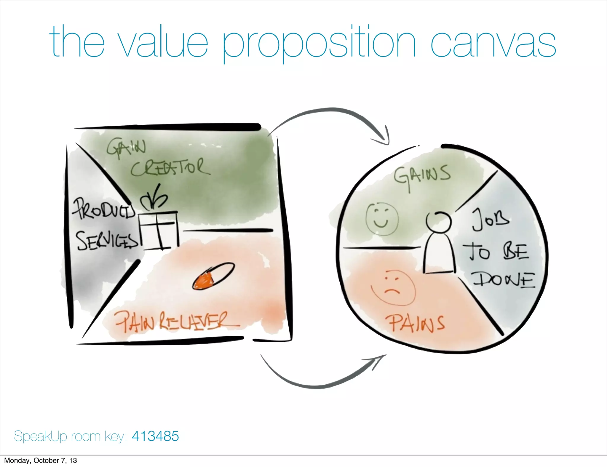 the value proposition canvas
SpeakUp room key: 413485
Monday, October 7, 13
 
