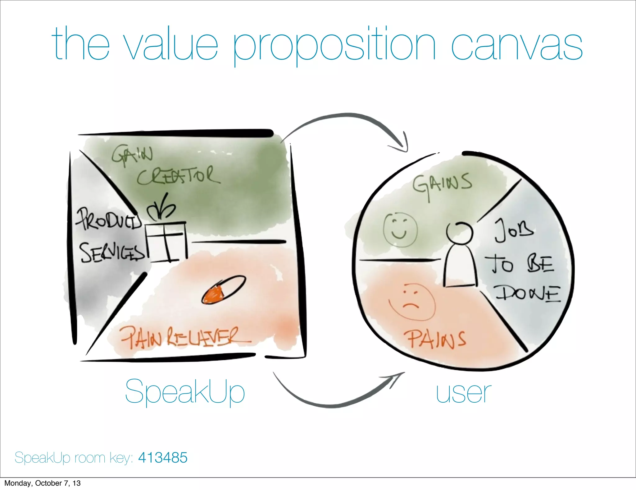 the value proposition canvas
SpeakUp user
SpeakUp room key: 413485
Monday, October 7, 13
 
