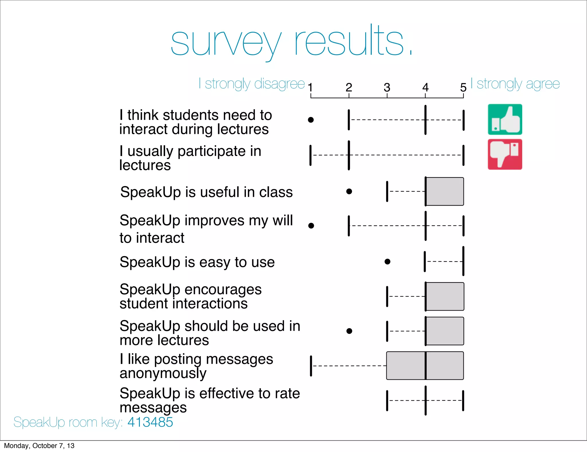 survey results.
I think students need to
interact during lectures
I usually participate in
lectures
SpeakUp is useful in class
SpeakUp improves my will
to interact
SpeakUp is easy to use
SpeakUp encourages
student interactions
SpeakUp should be used in
more lectures
I like posting messages
anonymously
SpeakUp is effective to rate
messages
1 2 3 4 5I strongly disagree I strongly agree
SpeakUp room key: 413485
Monday, October 7, 13
 