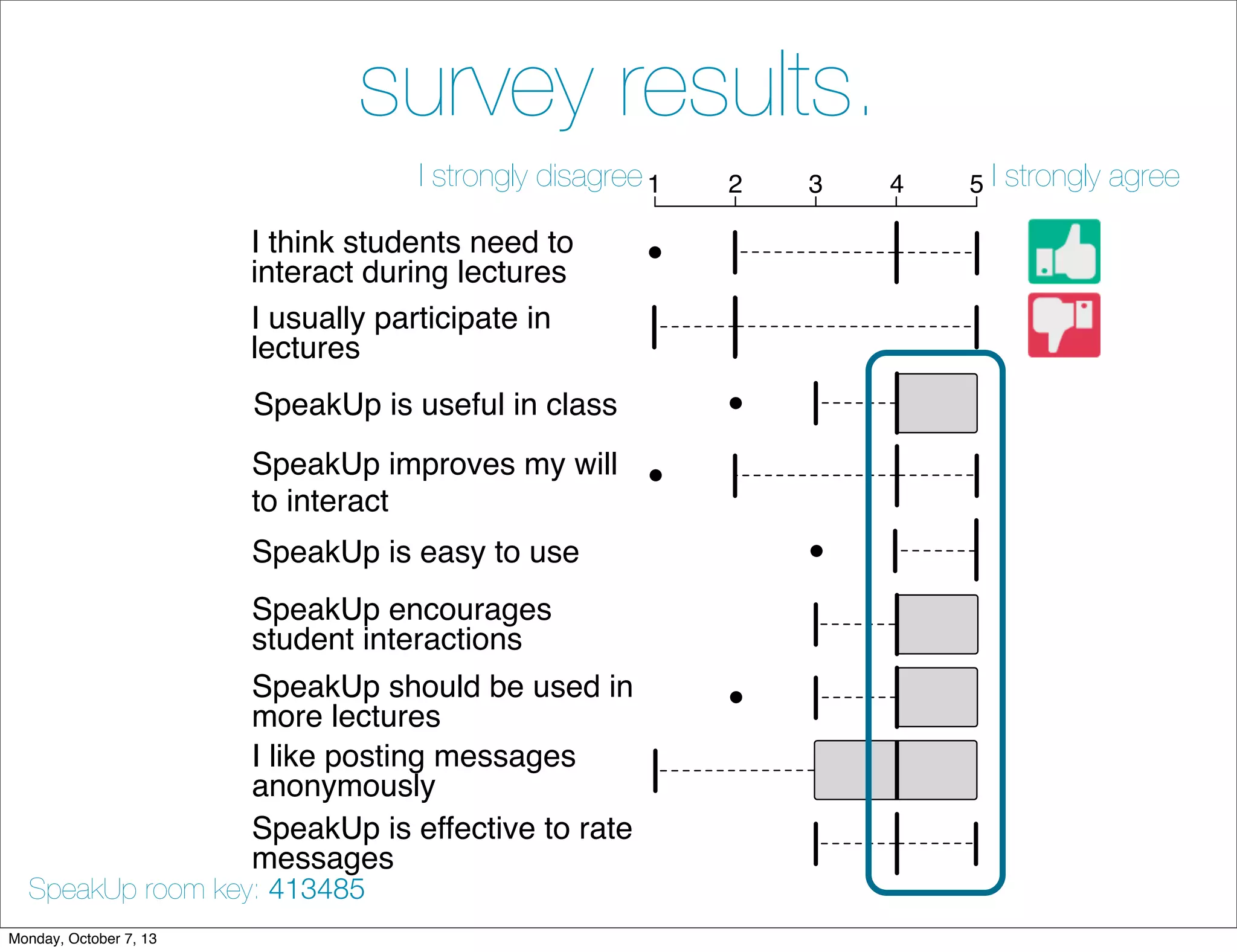 survey results.
I think students need to
interact during lectures
I usually participate in
lectures
SpeakUp is useful in class
SpeakUp improves my will
to interact
SpeakUp is easy to use
SpeakUp encourages
student interactions
SpeakUp should be used in
more lectures
I like posting messages
anonymously
SpeakUp is effective to rate
messages
1 2 3 4 5I strongly disagree I strongly agree
SpeakUp room key: 413485
Monday, October 7, 13
 