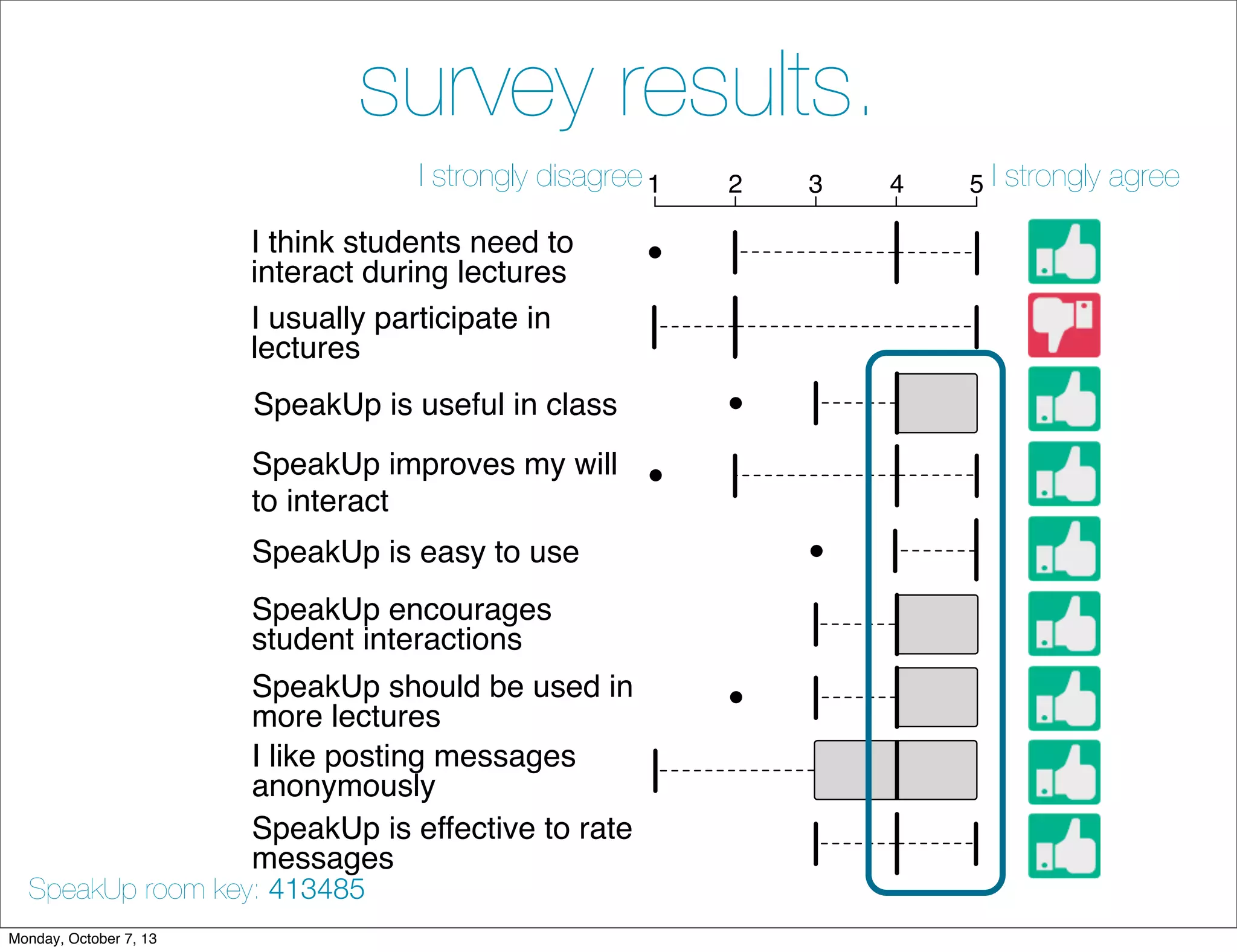 survey results.
I think students need to
interact during lectures
I usually participate in
lectures
SpeakUp is useful in class
SpeakUp improves my will
to interact
SpeakUp is easy to use
SpeakUp encourages
student interactions
SpeakUp should be used in
more lectures
I like posting messages
anonymously
SpeakUp is effective to rate
messages
1 2 3 4 5I strongly disagree I strongly agree
SpeakUp room key: 413485
Monday, October 7, 13
 