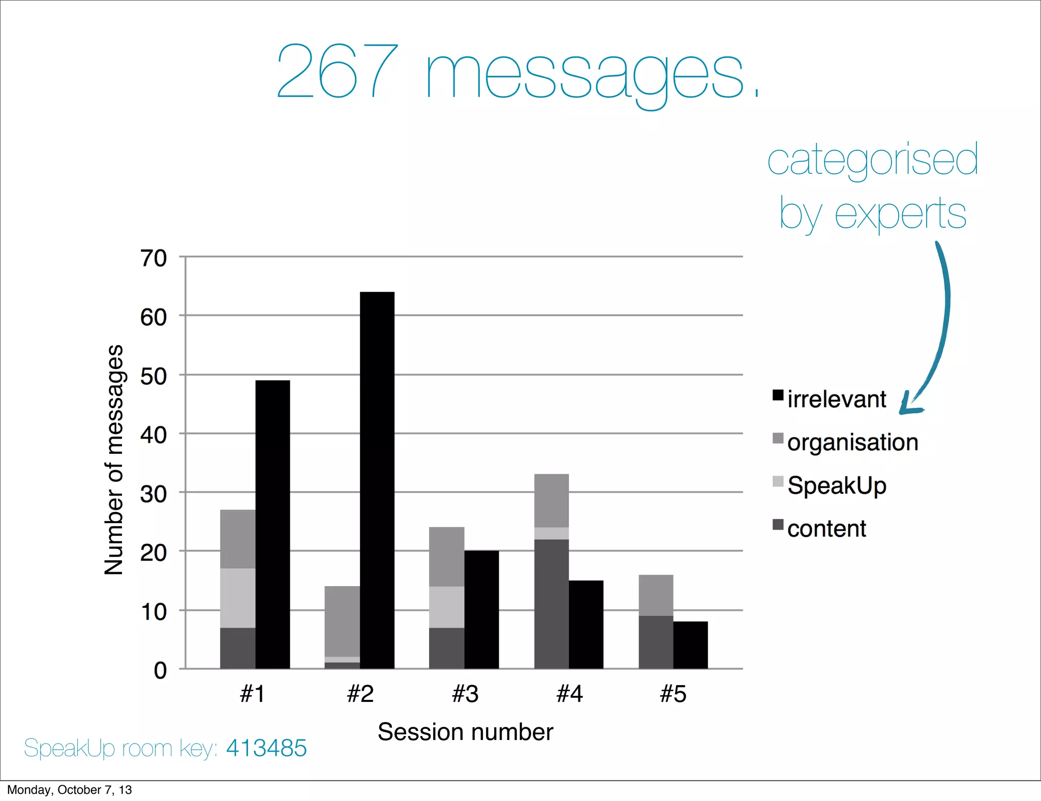 #1 #2 #3 #4 #5
Session number
Numberofmessages
267 messages.
categorised
by experts
SpeakUp room key: 413485
Monday, October 7, 13
 