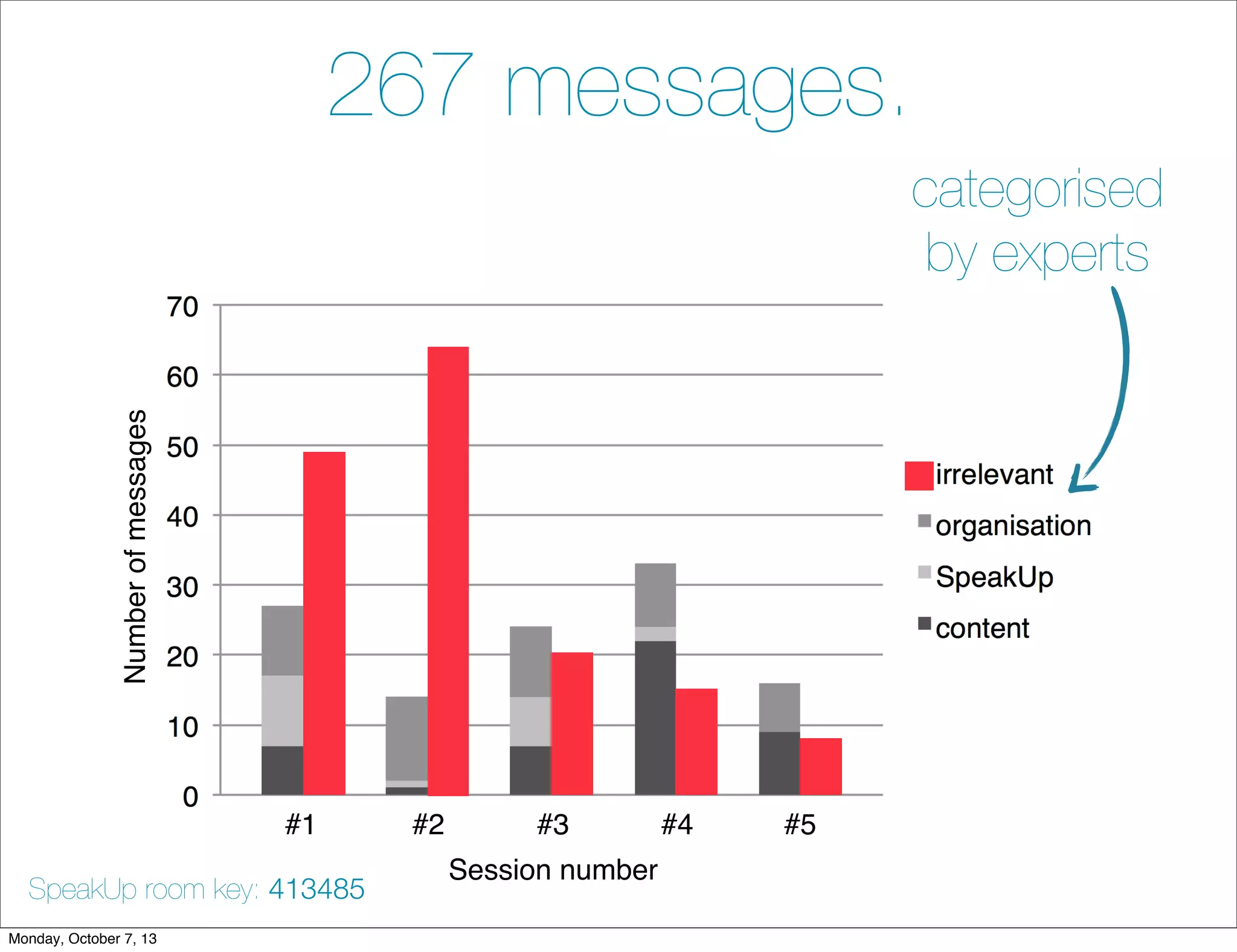 #1 #2 #3 #4 #5
Session number
Numberofmessages
267 messages.
categorised
by experts
SpeakUp room key: 413485
Monday, October 7, 13
 