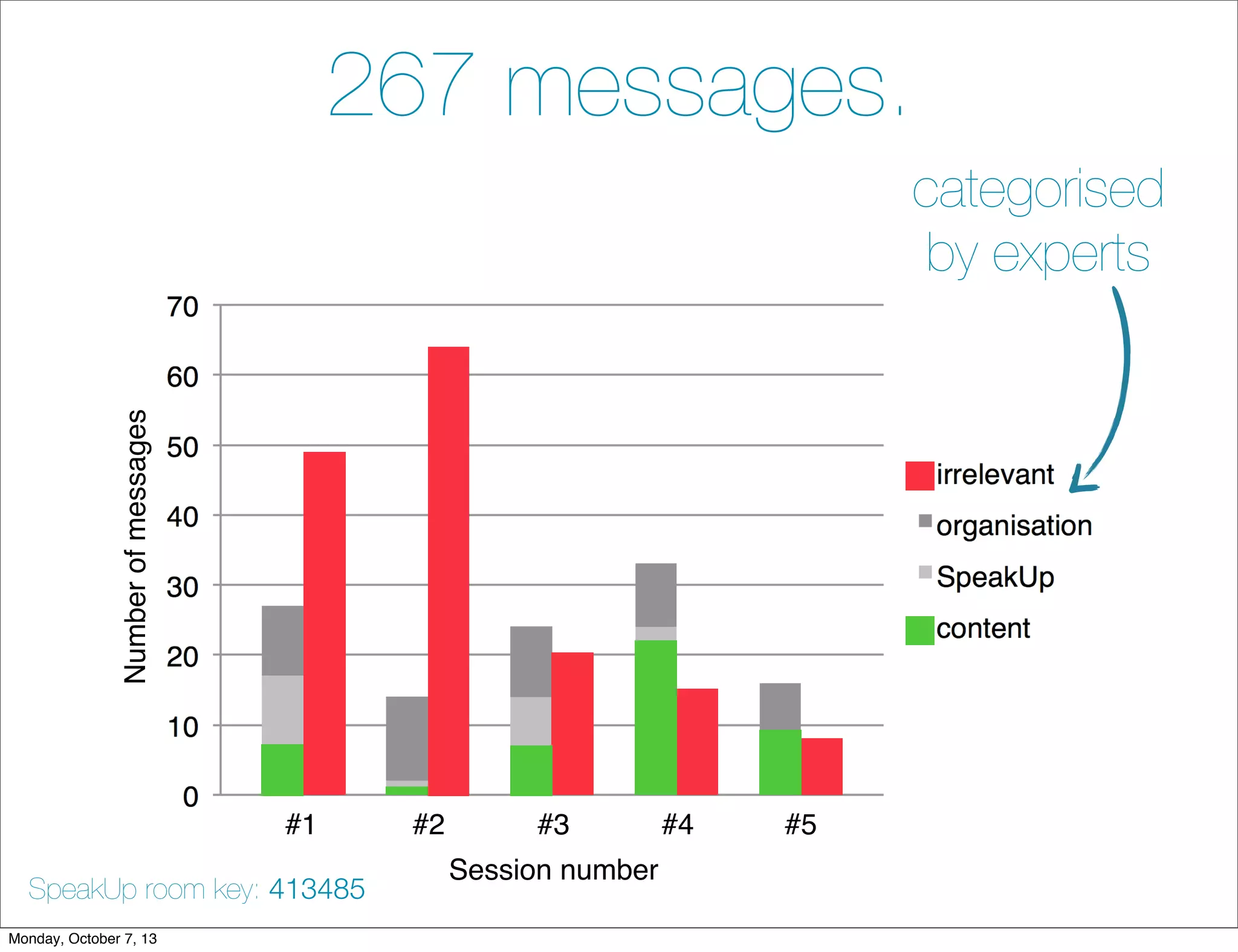 #1 #2 #3 #4 #5
Session number
Numberofmessages
267 messages.
categorised
by experts
SpeakUp room key: 413485
Monday, October 7, 13
 