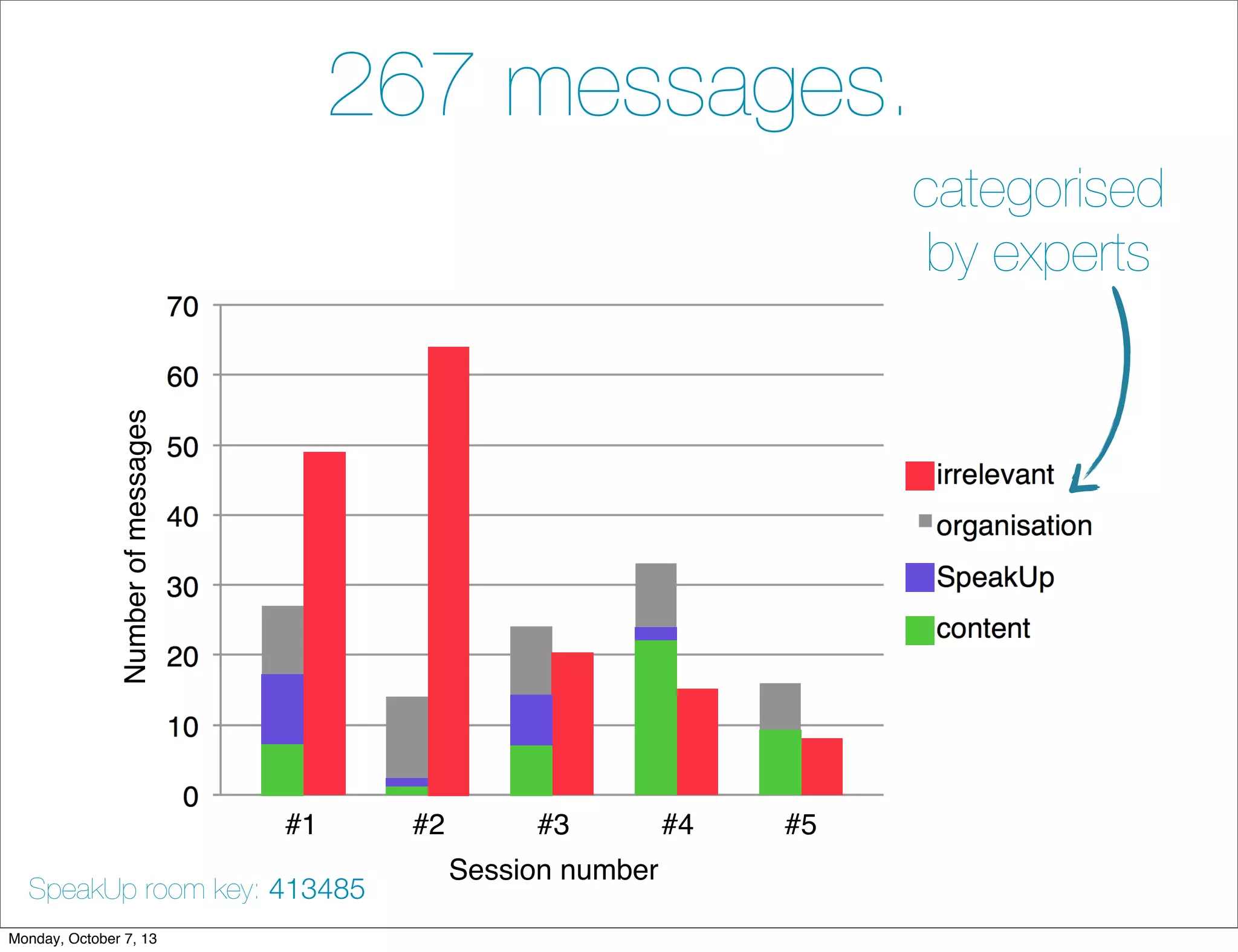 #1 #2 #3 #4 #5
Session number
Numberofmessages
267 messages.
categorised
by experts
SpeakUp room key: 413485
Monday, October 7, 13
 