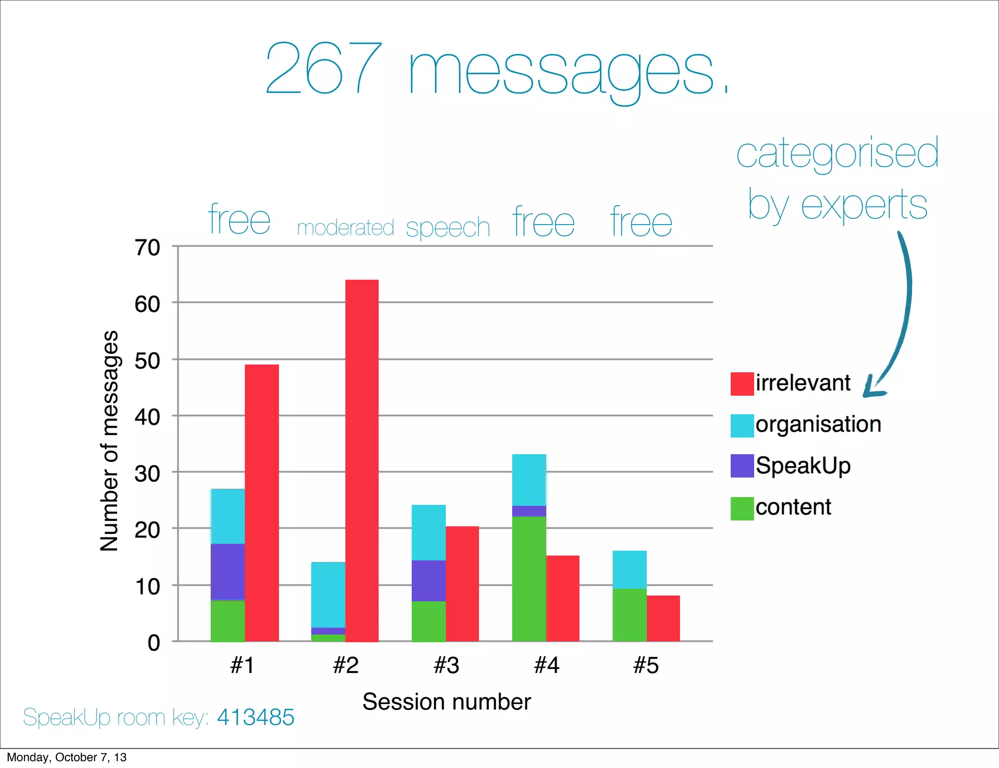 #1 #2 #3 #4 #5
Session number
Numberofmessages
267 messages.
categorised
by expertsfree moderated speech free free
SpeakUp room key: 413485
Monday, October 7, 13
 