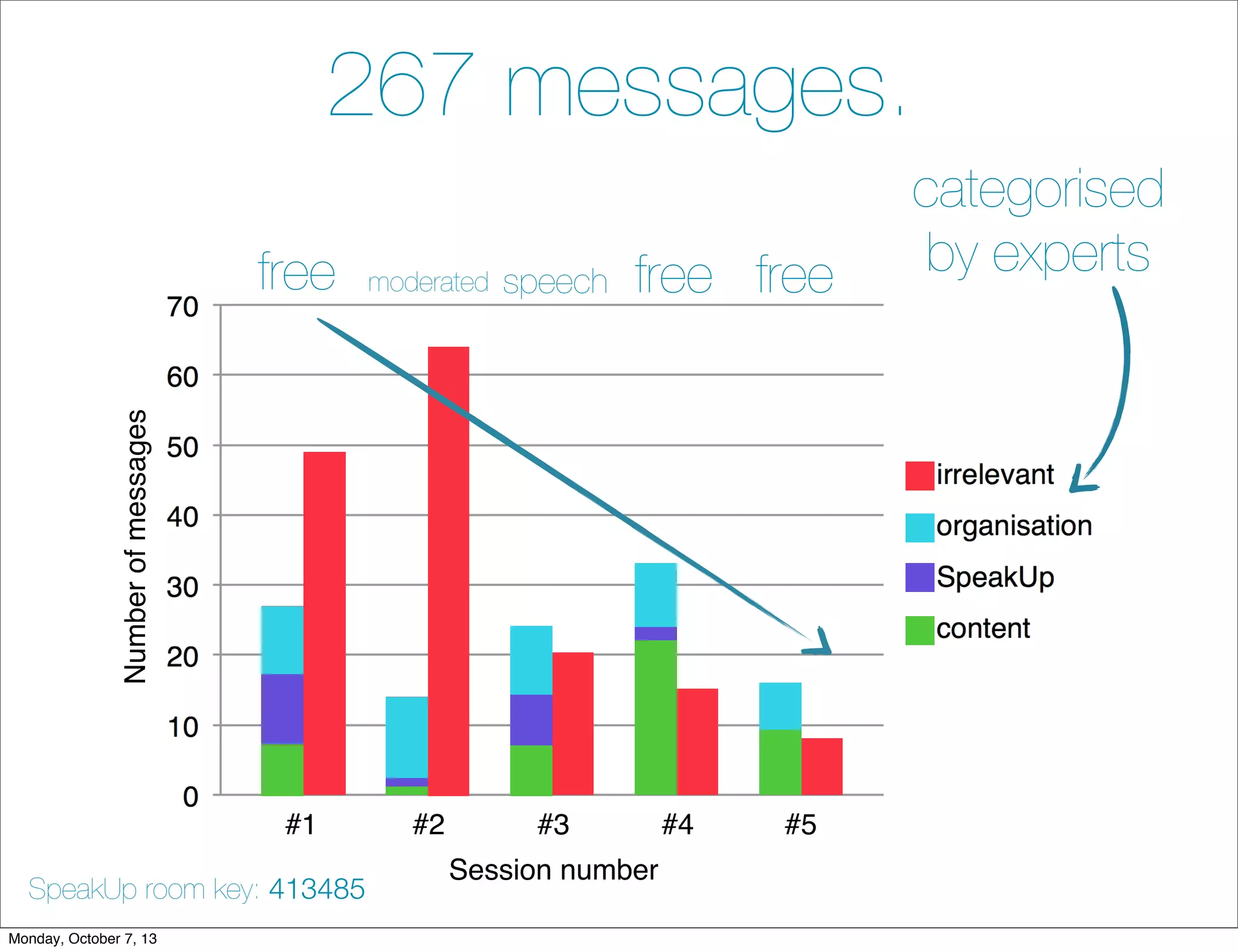 #1 #2 #3 #4 #5
Session number
Numberofmessages
267 messages.
categorised
by expertsfree moderated speech free free
SpeakUp room key: 413485
Monday, October 7, 13
 