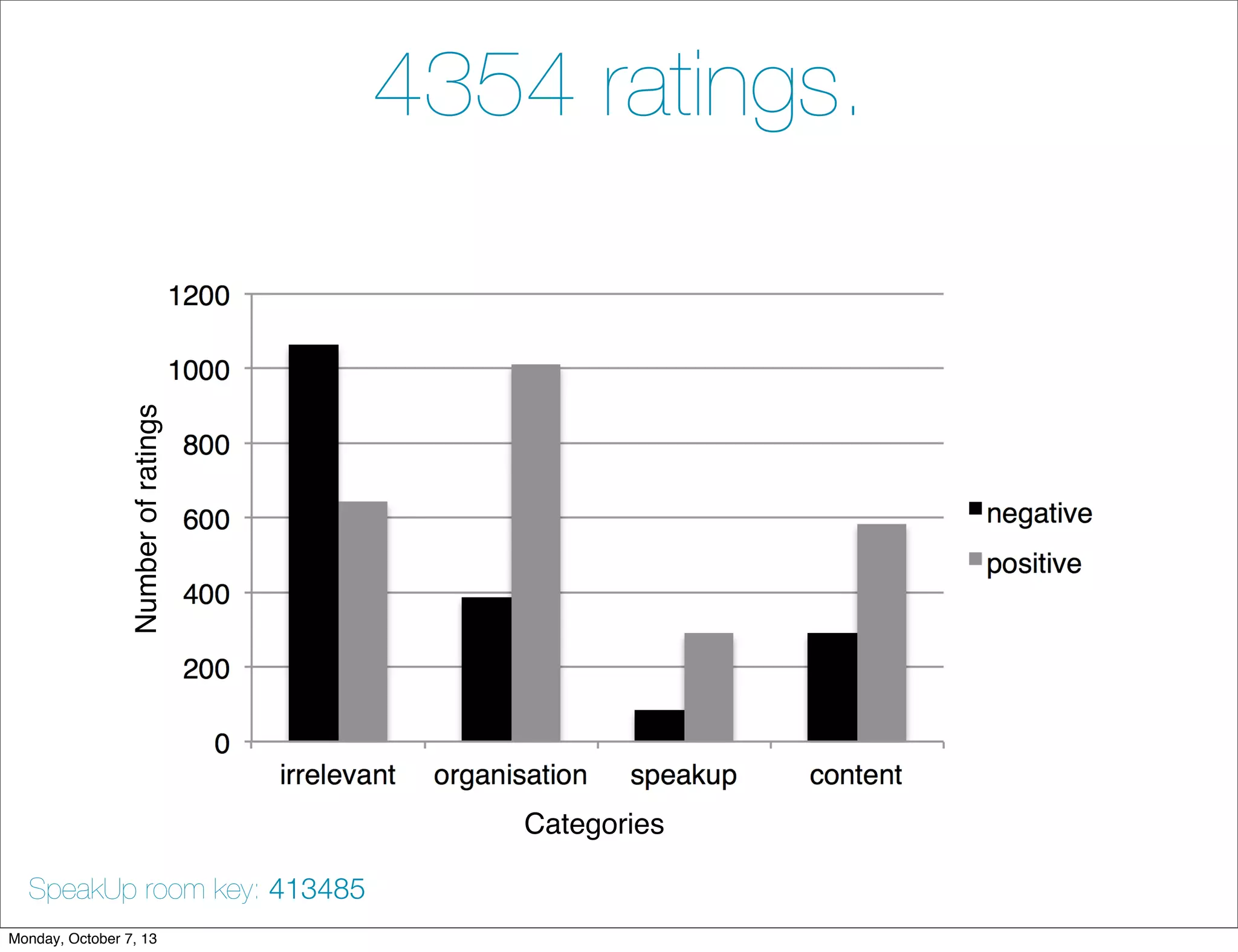 Numberofratings
Categories
4354 ratings.
SpeakUp room key: 413485
Monday, October 7, 13
 