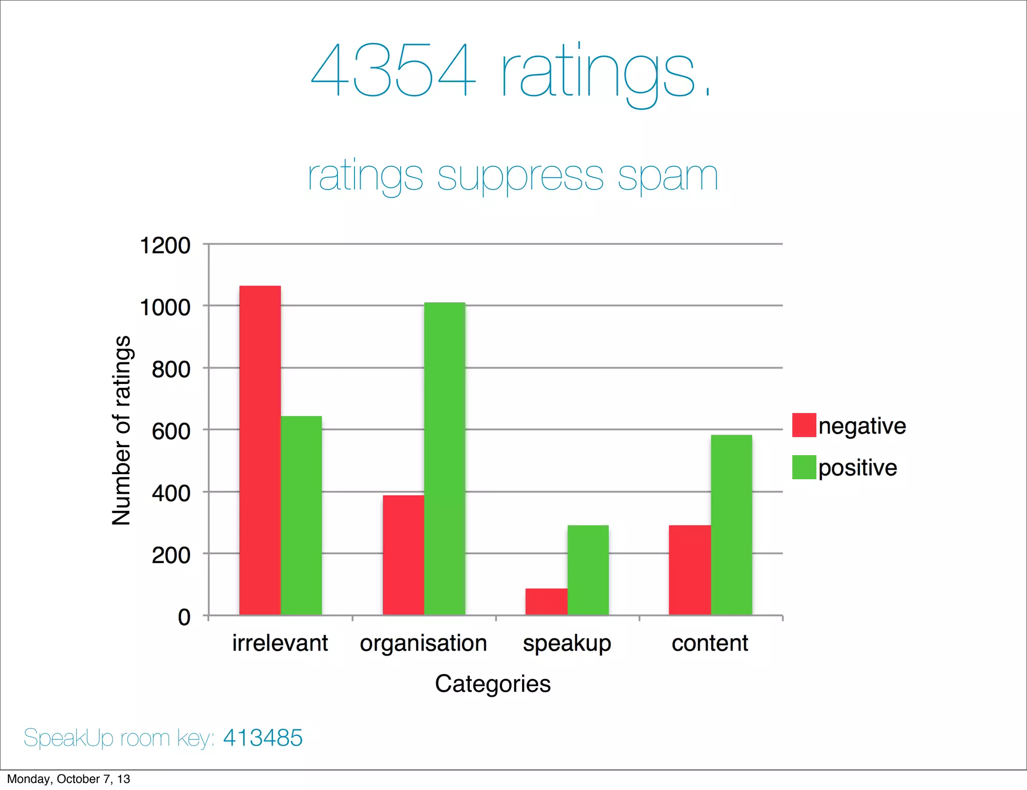 Numberofratings
Categories
4354 ratings.
ratings suppress spam
SpeakUp room key: 413485
Monday, October 7, 13
 
