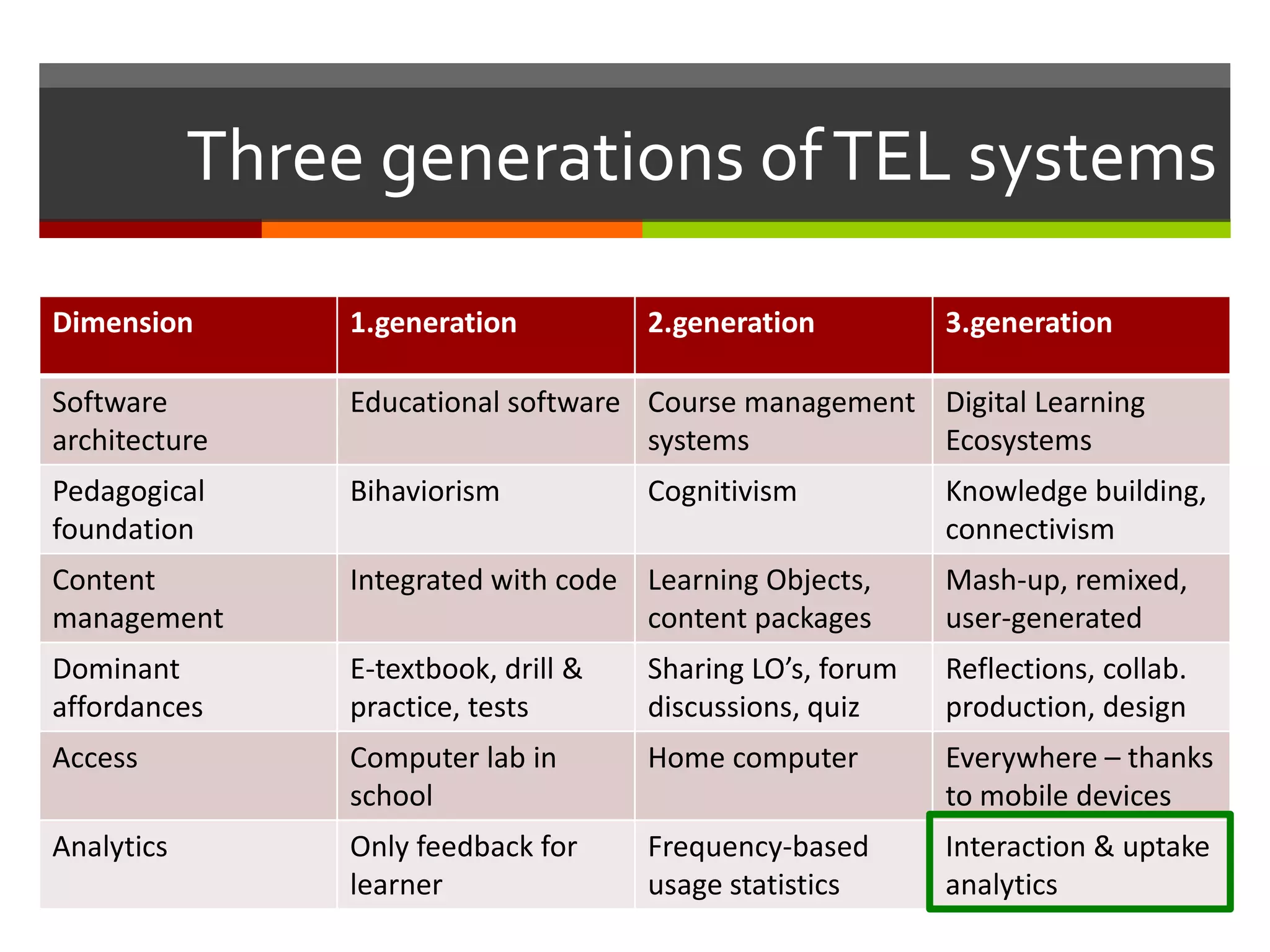 Three generations ofTEL systems
Dimension 1.generation 2.generation 3.generation
Software
architecture
Educational software Course management
systems
Digital Learning
Ecosystems
Pedagogical
foundation
Bihaviorism Cognitivism Knowledge building,
connectivism
Content
management
Integrated with code Learning Objects,
content packages
Mash-up, remixed,
user-generated
Dominant
affordances
E-textbook, drill &
practice, tests
Sharing LO’s, forum
discussions, quiz
Reflections, collab.
production, design
Access Computer lab in
school
Home computer Everywhere – thanks
to mobile devices
Analytics Only feedback for
learner
Frequency-based
usage statistics
Interaction & uptake
analytics
 