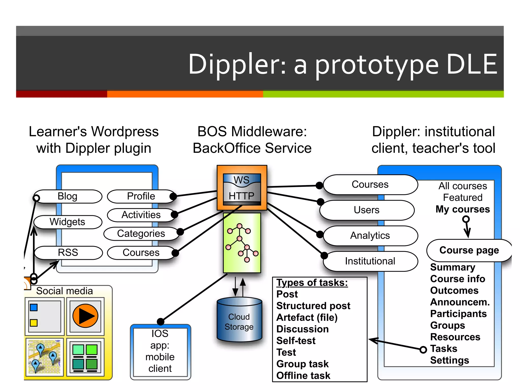 Dippler: a prototype DLE
Social media
Blog Proﬁle
Courses
Activities
RSS
Users
Analytics
Courses
Widgets
Institutional
BOS Middleware:
BackOfﬁce Service
Cloud
Storage
HTTP
WS
Types of tasks:
Post
Structured post
Artefact (ﬁle)
Discussion
Self-test
Test
Group task
Ofﬂine task
All courses
Featured
My courses
Course page
Summary
Course info
Outcomes
Announcem.
Participants
Groups
Resources
Tasks
Settings
Categories
Learner's Wordpress
with Dippler plugin
Dippler: institutional
client, teacher's tool
IOS
app:
mobile
client
 