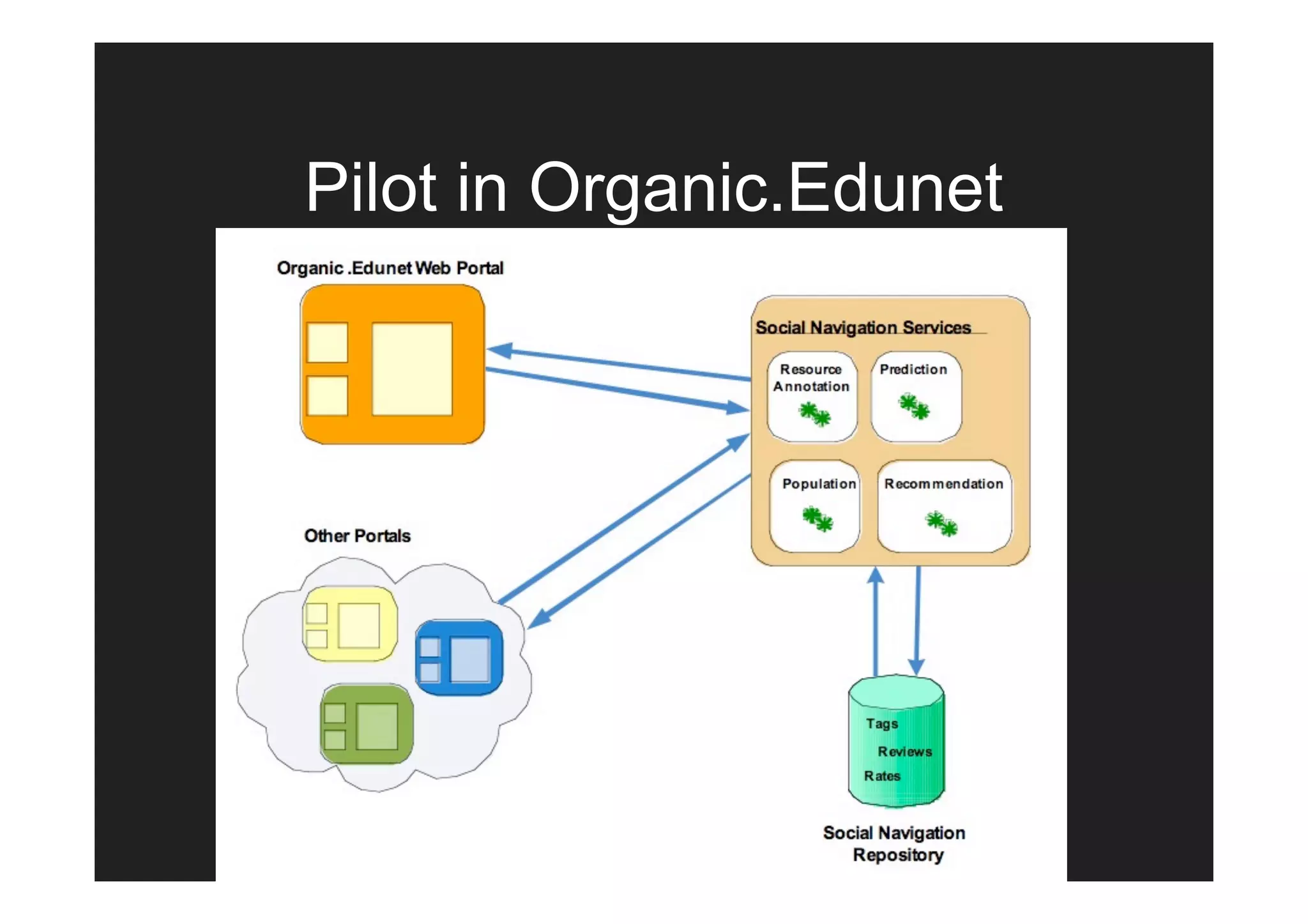 Pilot in Organic.Edunet
 