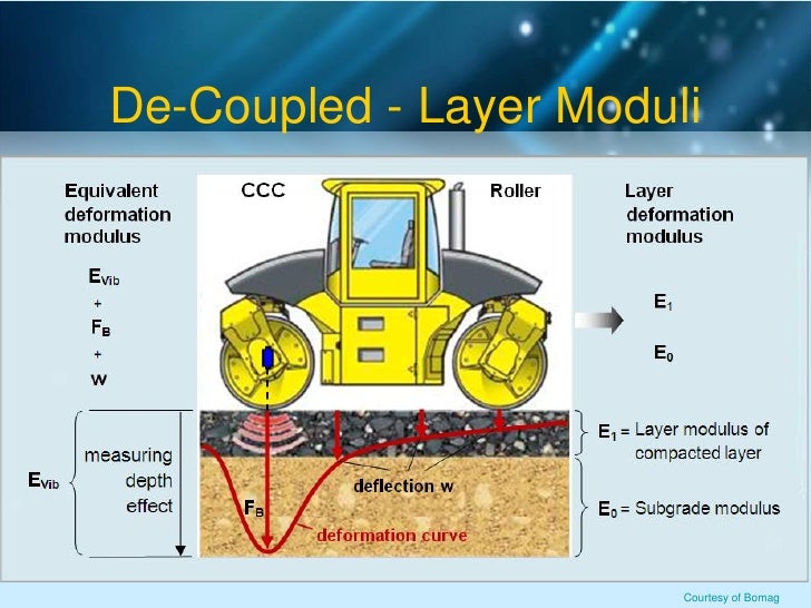 Fundamentals of Intelligent Compaction