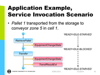 Application Example, Service Invocation Scenario 
•Pallet 1 transported from the storage to conveyor zone 5 in cell 1. 
1.7.2013 
ICWS 2013 
10 
RetrievePallet 
Transfer 
EquipmentChangeState 
EquipmentChangeState 
TransfResultEvt 
‘READY-IDLE-STARVED’ 
‘READY-IDLE-BLOCKED’ 
‘READY-IDLE-STARVED’  