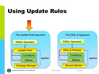 Using Update Rules 
1.7.2013 
ICWS 2013 
11 
The Update Rule Approach 
The OWL-S Approach 
OWL-S Process 
Conditions 
Effects 
WSDL Operation 
WSDL Operation 
Update Rule 
Conditions 
Effects 
Ontology Manager 
Service Monitor 
applies 
applies  