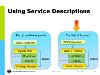 Using Service Descriptions 
1.7.2013 
ICWS 2013 
13 
The Update Rule Approach 
The OWL-S Approach 
OWL-S Process 
Conditions 
Effects 
WSDL Operation 
WSDL Operation 
Update Rule 
Conditions 
Effects 
Ontology Manager 
Service Monitor 
applies 
applies  