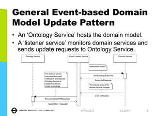 General Event-based Domain Model Update Pattern 
•An ‘Ontology Service’ hosts the domain model. 
•A ‘listener service’ monitors domain services and sends update requests to Ontology Service. 
1.7.2013 
ICWS 2013 
6  