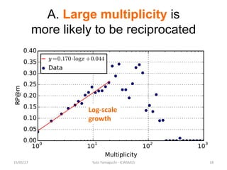 A. Large multiplicity is
more likely to be reciprocated
15/05/27	
   Yuto	
  Yamaguchi	
  -­‐	
  ICWSM15	
   18	
  
Log-­‐...