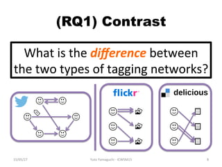What	
  is	
  the	
  diﬀerence	
  between	
  
the	
  two	
  types	
  of	
  tagging	
  networks?	
  
(RQ1) Contrast	
  
15/...