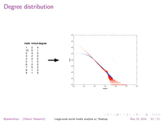 Degree distribution




               node in/out-degree
                1    2   4
                10   0   1
          ...