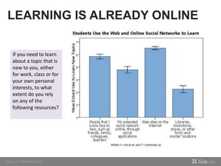 LEARNING IS ALREADY ONLINE
If you need to learn
about a topic that is
new to you, either
for work, class or for
your own personal
interests, to what
extent do you rely
on any of the
following resources?
 