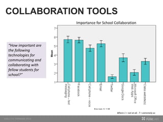 COLLABORATION TOOLS
Importance for School Collaboration
Where 1 = not at all, 7 = extremely so
“How important are
the following
technologies for
communicating and
collaborating with
fellow students for
school?”
 