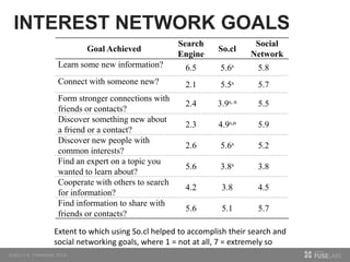 Goal Achieved
Search
Engine
So.cl
Social
Network
Learn some new information? 6.5 5.6s 5.8
Connect with someone new? 2.1 5.5s 5.7
Form stronger connections with
friends or contacts?
2.4 3.9s, n 5.5
Discover something new about
a friend or a contact?
2.3 4.9s,n 5.9
Discover new people with
common interests?
2.6 5.6s 5.2
Find an expert on a topic you
wanted to learn about?
5.6 3.8s 3.8
Cooperate with others to search
for information?
4.2 3.8 4.5
Find information to share with
friends or contacts?
5.6 5.1 5.7
INTEREST NETWORK GOALS
Extent to which using So.cl helped to accomplish their search and
social networking goals, where 1 = not at all, 7 = extremely so
 