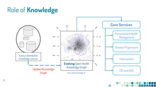 Various distributed
knowledge sources
Update Knowledge
Graph
Core Services
Personalized Health
Management
Evolving Open He...