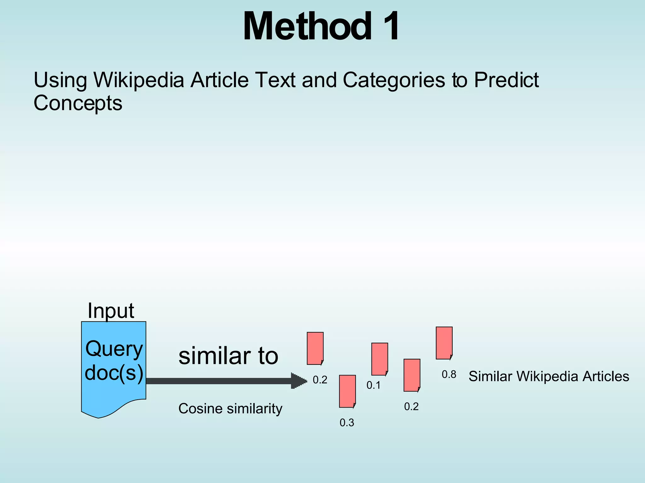 Method 1 Query doc(s) similar to Cosine similarity Similar Wikipedia Articles Using Wikipedia Article Text and Categories to Predict Concepts 0.2 0.1 0.3 0.8 0.2 Input 