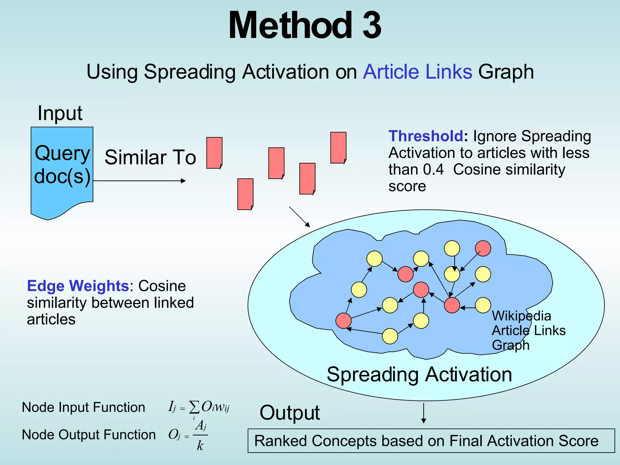 Method 3  Query doc(s) Similar To Ranked Concepts based on Final Activation Score Spreading Activation Threshold :  Ignore Spreading Activation to articles with less than 0.4  Cosine similarity score Edge Weights : Cosine  similarity between linked articles Wikipedia Article Links Graph Using Spreading Activation on  Article Links  Graph Node Input Function Node Output Function Output Input 