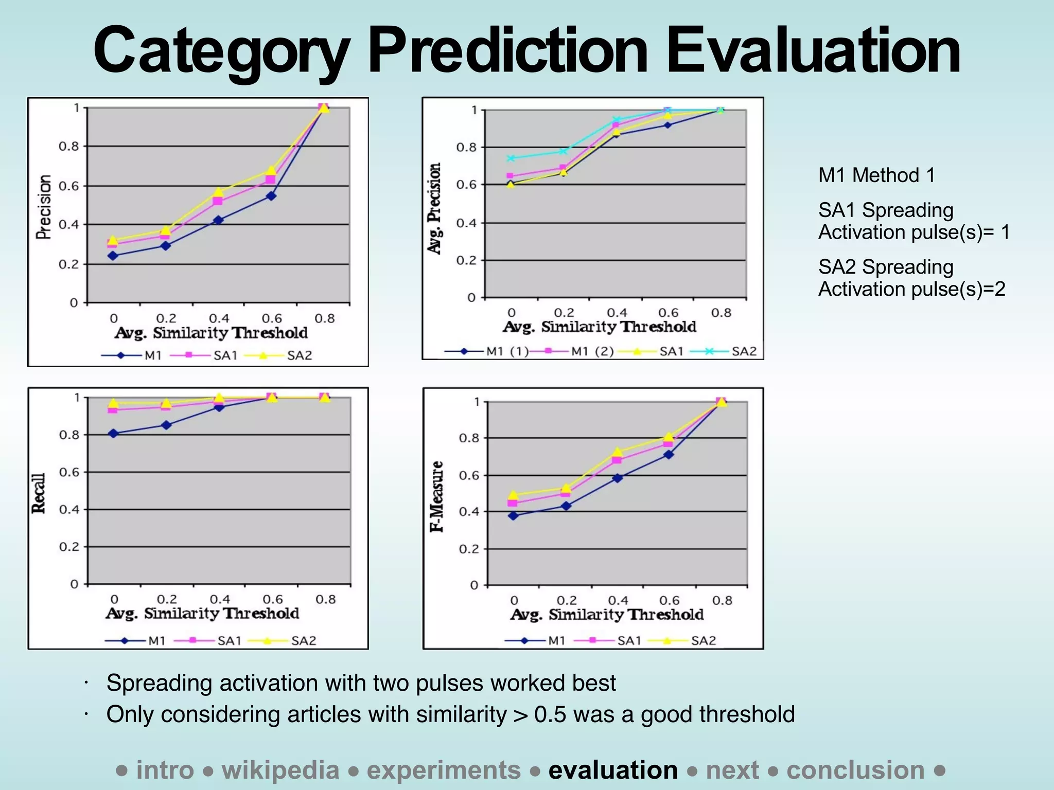 Category Prediction Evaluation    intro    wikipedia    experiments     evaluation     next    conclusion   Spreading activation with two pulses worked best Only considering articles with similarity > 0.5 was a good threshold M1 Method 1 SA1 Spreading Activation pulse(s)= 1 SA2 Spreading Activation pulse(s)=2 