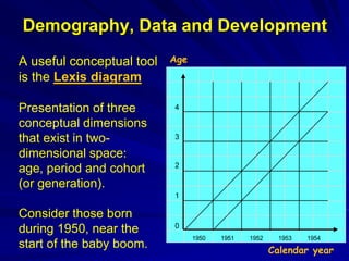 Demography, Data and Development
A useful conceptual tool
is the Lexis diagram
Presentation of three
conceptual dimensions
that exist in two-
dimensional space:
age, period and cohort
(or generation).
Consider those born
during 1950, near the
start of the baby boom.
4
3
2
1
0
1950 1951 1952 1953 1954
Age
Calendar year
 