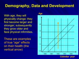 Demography, Data and Development
With age, they will
physically change: they
first become larger and
stronger; subsequently
they grow older and
face physical infirmities.
These are examples
of true “age” effects
on their health (the
vertical arrow)
4
3
2
1
0
1950 1951 1952 1953 1954
Age
Calendar year
 