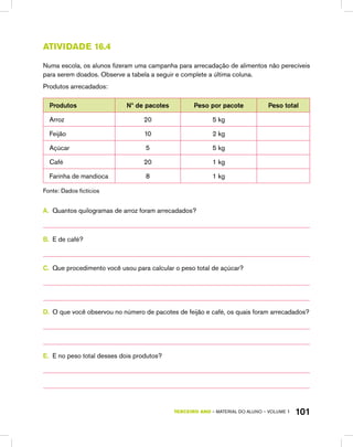 TERCEIRO ano – material do aluno – VOLUME 1 101
Atividade 16.4
Numa escola, os alunos fizeram uma campanha para arrecadação de alimentos não perecíveis
para serem doados. Observe a tabela a seguir e complete a última coluna.
Produtos arrecadados:
Produtos Nº de pacotes Peso por pacote Peso total
Arroz 20 5 kg
Feijão 10 2 kg
Açúcar 5 5 kg
Café 20 1 kg
Farinha de mandioca 8 1 kg
Fonte: Dados fictícios
A.	 Quantos quilogramas de arroz foram arrecadados?
B.	 E de café?
C.	 Que procedimento você usou para calcular o peso total de açúcar?
D.	 O que você observou no número de pacotes de feijão e café, os quais foram arrecadados?
E.	 E no peso total desses dois produtos?
 