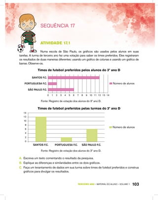 103TERCEIRO ano – material do aluno – VOLUME 1
SEQUÊNCIA 17
Atividade 17.1
Numa escola de São Paulo, os gráficos são usados pelos alunos em suas
tarefas. A turma de terceiro ano fez uma votação para saber os times preferidos. Eles registraram
os resultados de duas maneiras diferentes: usando um gráfico de colunas e usando um gráfico de
barras. Observe-os.
Times de futebol preferidos pelos alunos do 3º ano D
SANTOS F.C.
PORTUGUESA F.C.
SÃO PAULO F.C.
Número de alunos
0 1 2 3 4 5 6 7 8 9 10 11 12 13 14
Fonte: Registro de votação dos alunos do 3º ano D.
Times de futebol preferidos pelas turmas do 3º ano D
SANTOS F.C. PORTUGUESA F.C. SÃO PAULO F.C.
14
12
10
8
6
4
2
0
Número de alunos
Fonte: Registro de votação dos alunos do 3º ano D.
A.	 Escreva um texto comentando o resultado da pesquisa.
B.	 Explique as diferenças e similaridades entre os dois gráficos.
C.	 Faça um levantamento de dados em sua turma sobre times de futebol preferidos e construa
gráficos para divulgar os resultados.
 
