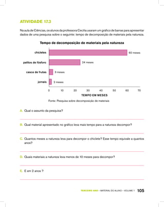 TERCEIRO ano – material do aluno – VOLUME 1 105
Atividade 17.3
Na aula de Ciências, os alunos da professora Cecília usaram um gráfico de barras para apresentar
dados de uma pesquisa sobre o seguinte: tempo de decomposição de materiais pela natureza.
Tempo de decomposição de materiais pela natureza
60 meses
24 meses
3 meses
2 meses
chicletes
palitos de fósforo
casca de frutas
jornais
0 10 20 30 40 50 60 70
TEMPO EM MESES
Fonte: Pesquisa sobre decomposição de materiais
A.	 Qual o assunto da pesquisa?
B.	 Qual material apresentado no gráfico leva mais tempo para a natureza decompor?
C.	 Quantos meses a natureza leva para decompor o chiclete? Esse tempo equivale a quantos
anos?
D.	 Quais materiais a natureza leva menos de 10 meses para decompor?
E.	 E em 2 anos ?
 