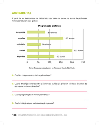 educação matemática nos anos iniciais do ensino fundamental – EMAI106
Atividade 17.4
A partir de um levantamento de dados feito com todos da escola, os alunos da professora
Helena construíram este gráfico:
Programação preferida
desenhos
novelas
noticiário
ﬁlmes
esportes
80 alunos
160 alunos
60 alunos
200 alunos
120 alunos
0 50 100 150 200 250
Fonte: Pesquisa realizada com os Alunos da Escola São Paulo
A.	 Qual é a programação preferida pelos alunos?
B.	 Qual a diferença numérica entre o número de alunos que preferem novelas e o número de
alunos que preferem desenhos?
C.	 Qual a programação de menor preferência?
D.	 Qual o total de alunos participantes da pesquisa?
 