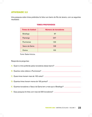 TERCEIRO ano – material do aluno – VOLUME 1 23
Atividade 3.5
Uma pesquisa sobre times preferidos foi feita num bairro do Rio de Janeiro, com os seguintes
resultados:
Times preferidos
Times de futebol Número de torcedores
Botafogo 97
Flamengo 247
Fluminense 133
Vasco da Gama 108
Outros 102
Fonte: Dados fictícios.
Responda às perguntas:
A.	 Qual é o time preferido pelos torcedores desse bairro?
B.	 Quantos votos obteve o Fluminense?
C.	 Quais times tiveram mais de 150 votos?
D.	 Quantos times tiveram menos de 100 pontos?
E.	 Quantos torcedores o Vasco da Gama tem a mais que o Botafogo?
F.	 Essa pesquisa foi feita com mais de 500 torcedores?
 