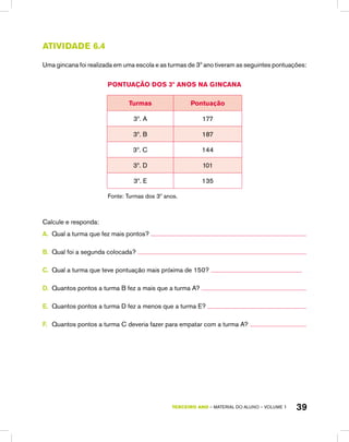 TERCEIRO ano – material do aluno – VOLUME 1 39
Atividade 6.4
Uma gincana foi realizada em uma escola e as turmas de 3º ano tiveram as seguintes pontuações:
Pontuação dos 3º anos na gincana
Turmas Pontuação
3º. A 177
3º. B 187
3º. C 144
3º. D 101
3º. E 135
Fonte: Turmas dos 3º anos.
Calcule e responda:
A.	 Qual a turma que fez mais pontos?
B.	 Qual foi a segunda colocada?
C.	 Qual a turma que teve pontuação mais próxima de 150?
D.	 Quantos pontos a turma B fez a mais que a turma A?
E.	 Quantos pontos a turma D fez a menos que a turma E?
F.	 Quantos pontos a turma C deveria fazer para empatar com a turma A?
 
