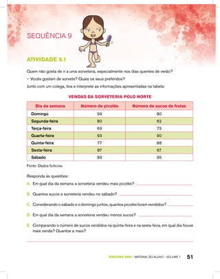 51TERCEIRO ano – material do aluno – VOLUME 1
SEQUÊNCIA 9
Atividade 9.1
Quem não gosta de ir a uma sorveteria, especialmente nos dias quentes de verão?
– Vocês gostam de sorvete? Quais os seus preferidos?
Junto com um colega, leia e interprete as informações apresentadas na tabela:
Vendas da SORVETERIA POLO NORTE
Dia da semana Número de picolés Número de sucos de frutas
Domingo 99 80
Segunda-feira 80 62
Terça-feira 69 73
Quarta-feira 93 90
Quinta-feira 77 88
Sexta-feira 87 67
Sábado 89 95
Fonte: Dados fictícios.
Responda às questões:
A.	 Em qual dia da semana a sorveteria vendeu mais picolés?
B.	 Quantos sucos a sorveteria vendeu no sábado?
C.	 Considerando o sábado e o domingo juntos, quantos picolés foram vendidos?
D.	 Em qual dia da semana a sorveteria vendeu menos sucos?
E.	 Comparando o número de sucos vendidos na quinta-feira e na sexta-feira, em qual dia houve
mais venda? Quantos a mais?
 