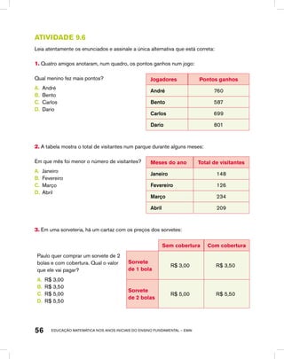 educação matemática nos anos iniciais do ensino fundamental – EMAI56
Atividade 9.6
Leia atentamente os enunciados e assinale a única alternativa que está correta:
1. Quatro amigos anotaram, num quadro, os pontos ganhos num jogo:
Qual menino fez mais pontos?
A.	 André
B.	 Bento
C.	 Carlos
D.	 Dario
Jogadores Pontos ganhos
André 760
Bento 587
Carlos 699
Dario 801
2. A tabela mostra o total de visitantes num parque durante alguns meses:
Em que mês foi menor o número de visitantes?
A.	 Janeiro
B.	 Fevereiro
C.	 Março
D.	 Abril
Meses do ano Total de visitantes
Janeiro 148
Fevereiro 126
Março 234
Abril 209
3. Em uma sorveteria, há um cartaz com os preços dos sorvetes:
Sem cobertura Com cobertura
Paulo quer comprar um sorvete de 2
bolas e com cobertura. Qual o valor
que ele vai pagar?
A.	 R$ 3,00
B.	 R$ 3,50
C.	 R$ 5,00
D.	 R$ 5,50
Sorvete
de 1 bola
R$ 3,00 R$ 3,50
Sorvete
de 2 bolas
R$ 5,00 R$ 5,50
 