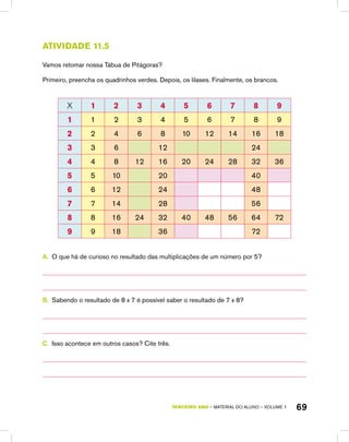 TERCEIRO ano – material do aluno – VOLUME 1 69
Atividade 11.5
Vamos retomar nossa Tábua de Pitágoras?
Primeiro, preencha os quadrinhos verdes. Depois, os lilases. Finalmente, os brancos.
X 1 2 3 4 5 6 7 8 9
1 1 2 3 4 5 6 7 8 9
2 2 4 6 8 10 12 14 16 18
3 3 6 12 24
4 4 8 12 16 20 24 28 32 36
5 5 10 20 40
6 6 12 24 48
7 7 14 28 56
8 8 16 24 32 40 48 56 64 72
9 9 18 36 72
A.	 O que há de curioso no resultado das multiplicações de um número por 5?
B.	 Sabendo o resultado de 8 x 7 é possível saber o resultado de 7 x 8?
C.	 Isso acontece em outros casos? Cite três.
 