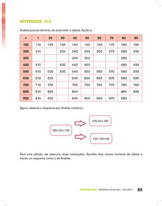 TERCEIRO ano – material do aluno – VOLUME 1 85
Atividade 14.2
Andréa precisa terminar de preencher a tabela. Ajude-a.
+ 1 20 30 40 50 60 70 80 90
100 110 120 130 140 150 160 170 180 190
200 210 230 240 250 260 270 280 290
300 340 350 380
400 410 430 440 450 480 490
500 510 520 530 540 550 560 570 580 590
600 610 620 640 650 660 670 680 690
700 710 720 740 750 760 770 780 790
800 810 820 840 880 890
900 910 920 940 950 960 970 980
Agora, observe o esquema que Andréa construiu
100+20=120
120-20=100
120-100=20
Para uma adição, ela associou duas subtrações. Escolha dois outros números da tabela e
monte um esquema como o de Andréa.
 