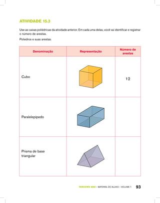 TERCEIRO ano – material do aluno – VOLUME 1 93
Atividade 15.3
Use as caixas poliédricas da atividade anterior. Em cada uma delas, você vai identificar e registrar
o número de arestas.
Poliedros e suas arestas.
Denominação Representação
Número de
arestas
Cubo
12
Paralelepípedo
Prisma de base
triangular
 