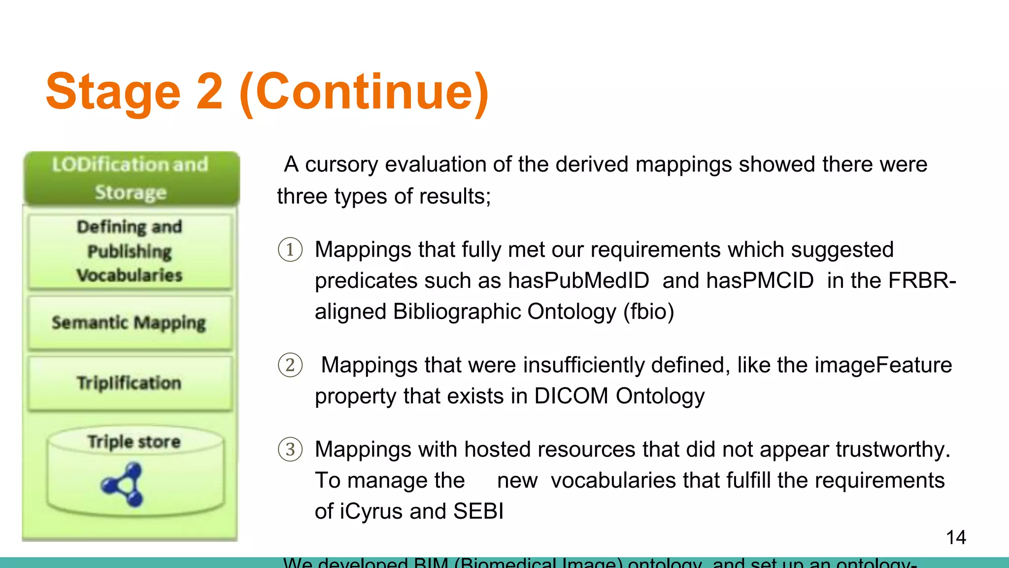 Stage 2 (Continue)
A cursory evaluation of the derived mappings showed there were
three types of results;
① Mappings that fully met our requirements which suggested
predicates such as hasPubMedID and hasPMCID in the FRBR-
aligned Bibliographic Ontology (fbio)
② Mappings that were insufficiently defined, like the imageFeature
property that exists in DICOM Ontology
③ Mappings with hosted resources that did not appear trustworthy.
To manage the new vocabularies that fulfill the requirements
of iCyrus and SEBI
14
 