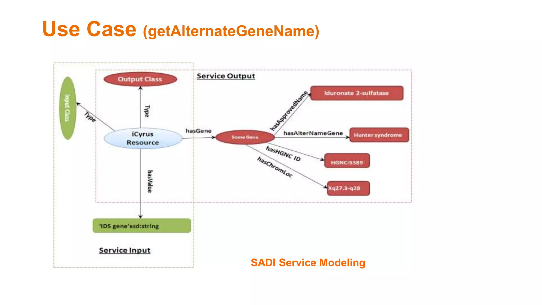 Use Case (getAlternateGeneName)
SADI Service Modeling
 