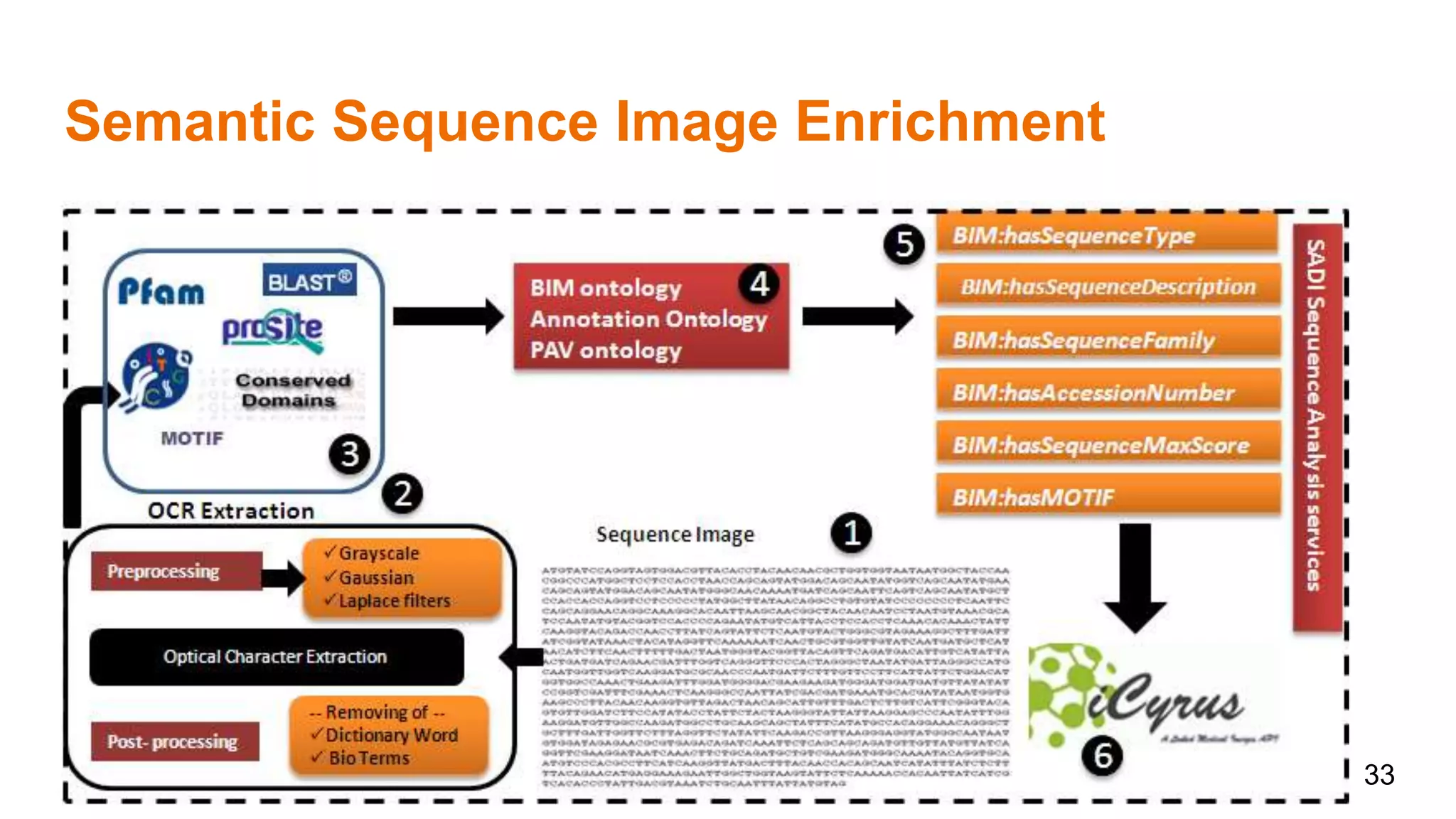 Semantic Sequence Image Enrichment
33
 